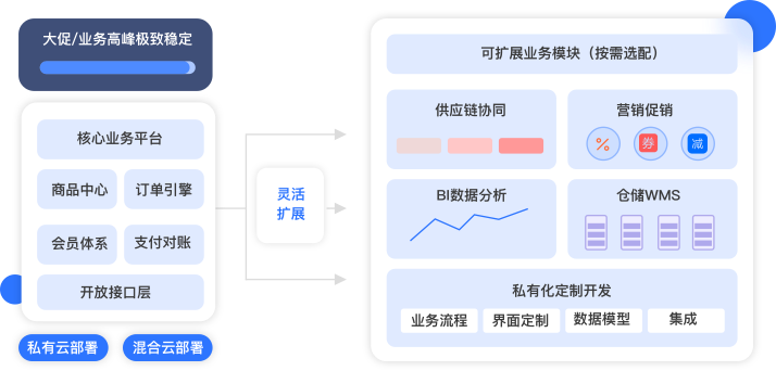 灵活扩展