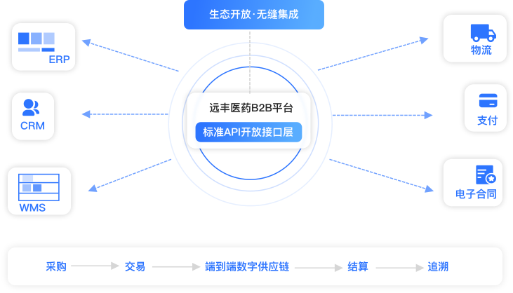生态开放·无缝集成