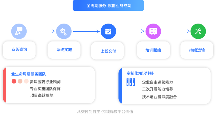 全周期服务流程