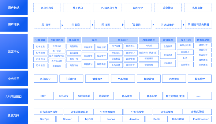 远丰B2C医药零售商城系统架构图