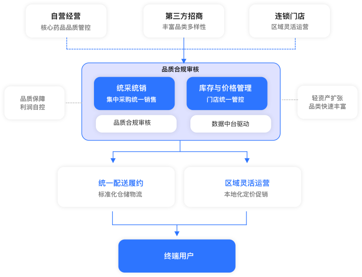 自营+招商+连锁混合模式